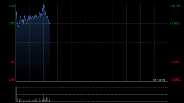 中国旭阳集团早盘涨逾11% 公司为焦炉煤气制甲醇生产商