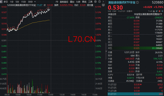 创新药一骑绝尘！华宝基金港股通创新药ETF（520880）放量冲刺6%！港股通医疗紧随其后，159137涨超4%